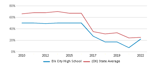 This chart displays the percentage of students that scored at or above 'proficient' levels in Math of Elk City High School and the percentage of public school students that scored at or above 'proficient' levels in Math of public schools in Oklahoma by year, with the latest 2021-22 school year data. This chart displays the percentage of students that scored at or above 'proficient' levels in Math of Elk City High School and the percentage of public school students that scored at or above 'proficient' levels in Math of public schools in Oklahoma by year, with the latest 2021-22 school year data.