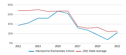 This chart displays the percentage of students that scored at or above 'proficient' levels in Math of Haileyville Elementary School and the percentage of public school students that scored at or above 'proficient' levels in Math of public schools in Oklahoma by year, with the latest 2021-22 school year data. This chart displays the percentage of students that scored at or above 'proficient' levels in Math of Haileyville Elementary School and the percentage of public school students that scored at or above 'proficient' levels in Math of public schools in Oklahoma by year, with the latest 2021-22 school year data.