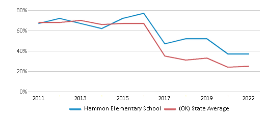 This chart displays the percentage of students that scored at or above 'proficient' levels in Math of Hammon Elementary School and the percentage of public school students that scored at or above 'proficient' levels in Math of public schools in Oklahoma by year, with the latest 2021-22 school year data. This chart displays the percentage of students that scored at or above 'proficient' levels in Math of Hammon Elementary School and the percentage of public school students that scored at or above 'proficient' levels in Math of public schools in Oklahoma by year, with the latest 2021-22 school year data.