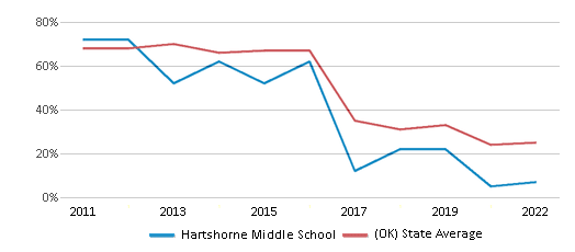 This chart displays the percentage of students that scored at or above 'proficient' levels in Math of Hartshorne Middle School and the percentage of public school students that scored at or above 'proficient' levels in Math of public schools in Oklahoma by year, with the latest 2021-22 school year data. This chart displays the percentage of students that scored at or above 'proficient' levels in Math of Hartshorne Middle School and the percentage of public school students that scored at or above 'proficient' levels in Math of public schools in Oklahoma by year, with the latest 2021-22 school year data.