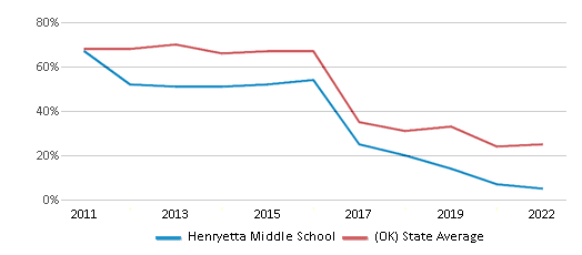 This chart displays the percentage of students that scored at or above 'proficient' levels in Math of Henryetta Middle School and the percentage of public school students that scored at or above 'proficient' levels in Math of public schools in Oklahoma by year, with the latest 2021-22 school year data. This chart displays the percentage of students that scored at or above 'proficient' levels in Math of Henryetta Middle School and the percentage of public school students that scored at or above 'proficient' levels in Math of public schools in Oklahoma by year, with the latest 2021-22 school year data.