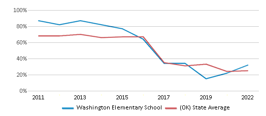 This chart displays the percentage of students that scored at or above 'proficient' levels in Math of Washington Elementary School and the percentage of public school students that scored at or above 'proficient' levels in Math of public schools in Oklahoma by year, with the latest 2021-22 school year data. This chart displays the percentage of students that scored at or above 'proficient' levels in Math of Washington Elementary School and the percentage of public school students that scored at or above 'proficient' levels in Math of public schools in Oklahoma by year, with the latest 2021-22 school year data.