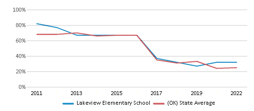 This chart displays the percentage of students that scored at or above 'proficient' levels in Math of Lakeview Elementary School and the percentage of public school students that scored at or above 'proficient' levels in Math of public schools in Oklahoma by year, with the latest 2021-22 school year data. This chart displays the percentage of students that scored at or above 'proficient' levels in Math of Lakeview Elementary School and the percentage of public school students that scored at or above 'proficient' levels in Math of public schools in Oklahoma by year, with the latest 2021-22 school year data.