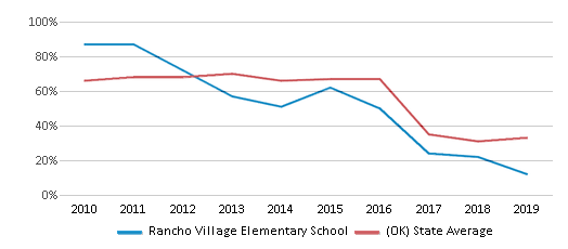 This chart displays the percentage of students that scored at or above 'proficient' levels in Math of Rancho Village Elementary School and the percentage of public school students that scored at or above 'proficient' levels in Math of public schools in Oklahoma by year, with the latest 2018-19 school year data. This chart displays the percentage of students that scored at or above 'proficient' levels in Math of Rancho Village Elementary School and the percentage of public school students that scored at or above 'proficient' levels in Math of public schools in Oklahoma by year, with the latest 2018-19 school year data.