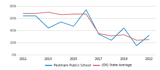 This chart displays the percentage of students that scored at or above 'proficient' levels in Math of Peckham Public School and the percentage of public school students that scored at or above 'proficient' levels in Math of public schools in Oklahoma by year, with the latest 2021-22 school year data. This chart displays the percentage of students that scored at or above 'proficient' levels in Math of Peckham Public School and the percentage of public school students that scored at or above 'proficient' levels in Math of public schools in Oklahoma by year, with the latest 2021-22 school year data.
