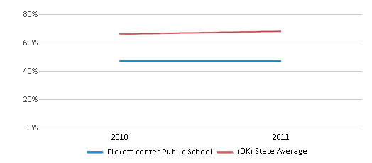 This chart displays the percentage of students that scored at or above 'proficient' levels in Math of Pickett-center Public School and the percentage of public school students that scored at or above 'proficient' levels in Math of public schools in Oklahoma by year, with the latest 2010-11 school year data. This chart displays the percentage of students that scored at or above 'proficient' levels in Math of Pickett-center Public School and the percentage of public school students that scored at or above 'proficient' levels in Math of public schools in Oklahoma by year, with the latest 2010-11 school year data.