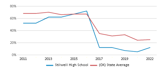 This chart displays the percentage of students that scored at or above 'proficient' levels in Math of Stilwell High School and the percentage of public school students that scored at or above 'proficient' levels in Math of public schools in Oklahoma by year, with the latest 2021-22 school year data. This chart displays the percentage of students that scored at or above 'proficient' levels in Math of Stilwell High School and the percentage of public school students that scored at or above 'proficient' levels in Math of public schools in Oklahoma by year, with the latest 2021-22 school year data.