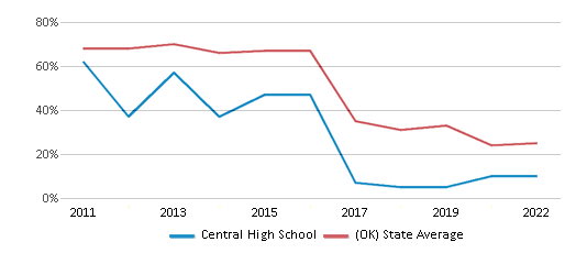 This chart displays the percentage of students that scored at or above 'proficient' levels in Math of Central High School and the percentage of public school students that scored at or above 'proficient' levels in Math of public schools in Oklahoma by year, with the latest 2021-22 school year data. This chart displays the percentage of students that scored at or above 'proficient' levels in Math of Central High School and the percentage of public school students that scored at or above 'proficient' levels in Math of public schools in Oklahoma by year, with the latest 2021-22 school year data.