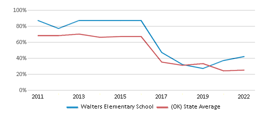 This chart displays the percentage of students that scored at or above 'proficient' levels in Math of Walters Elementary School and the percentage of public school students that scored at or above 'proficient' levels in Math of public schools in Oklahoma by year, with the latest 2021-22 school year data. This chart displays the percentage of students that scored at or above 'proficient' levels in Math of Walters Elementary School and the percentage of public school students that scored at or above 'proficient' levels in Math of public schools in Oklahoma by year, with the latest 2021-22 school year data.