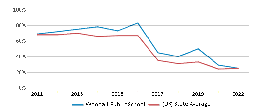 This chart displays the percentage of students that scored at or above 'proficient' levels in Math of Woodall Public School and the percentage of public school students that scored at or above 'proficient' levels in Math of public schools in Oklahoma by year, with the latest 2021-22 school year data. This chart displays the percentage of students that scored at or above 'proficient' levels in Math of Woodall Public School and the percentage of public school students that scored at or above 'proficient' levels in Math of public schools in Oklahoma by year, with the latest 2021-22 school year data.