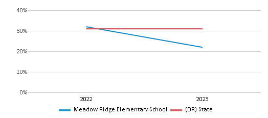 Math Proficiency Comparison Over Years (2022-2023) This chart presents a comparison of the percentage of students at Meadow Ridge Elementary School who have achieved proficiency or higher in Math with the average percentages observed in the Greater Albany Public SD 8j School District and Oregon public schools over several years, with the most recent data from the 2022-23 school year.