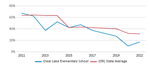 This chart displays the percentage of students that scored at or above 'proficient' levels in Math of Clear Lake Elementary School and the percentage of public school students that scored at or above 'proficient' levels in Math of public schools in Oregon by year, with the latest 2021-22 school year data. This chart displays the percentage of students that scored at or above 'proficient' levels in Math of Clear Lake Elementary School and the percentage of public school students that scored at or above 'proficient' levels in Math of public schools in Oregon by year, with the latest 2021-22 school year data.