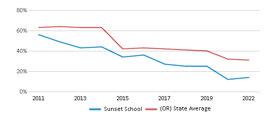 This chart displays the percentage of students that scored at or above 'proficient' levels in Math of Sunset School and the percentage of public school students that scored at or above 'proficient' levels in Math of public schools in Oregon by year, with the latest 2021-22 school year data. This chart displays the percentage of students that scored at or above 'proficient' levels in Math of Sunset School and the percentage of public school students that scored at or above 'proficient' levels in Math of public schools in Oregon by year, with the latest 2021-22 school year data.