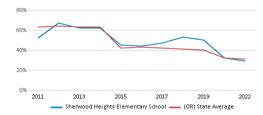 This chart displays the percentage of students that scored at or above 'proficient' levels in Math of Sherwood Heights Elementary School and the percentage of public school students that scored at or above 'proficient' levels in Math of public schools in Oregon by year, with the latest 2021-22 school year data. This chart displays the percentage of students that scored at or above 'proficient' levels in Math of Sherwood Heights Elementary School and the percentage of public school students that scored at or above 'proficient' levels in Math of public schools in Oregon by year, with the latest 2021-22 school year data.