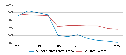 This chart displays the percentage of students that scored at or above 'proficient' levels in Math of Young Scholars Charter School and the percentage of public school students that scored at or above 'proficient' levels in Math of public schools in Pennsylvania by year, with the latest 2021-22 school year data. This chart displays the percentage of students that scored at or above 'proficient' levels in Math of Young Scholars Charter School and the percentage of public school students that scored at or above 'proficient' levels in Math of public schools in Pennsylvania by year, with the latest 2021-22 school year data.