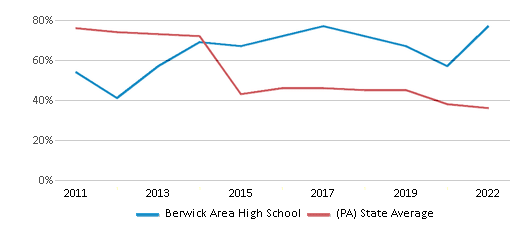 This chart displays the percentage of students that scored at or above 'proficient' levels in Math of Berwick Area High School and the percentage of public school students that scored at or above 'proficient' levels in Math of public schools in Pennsylvania by year, with the latest 2021-22 school year data. This chart displays the percentage of students that scored at or above 'proficient' levels in Math of Berwick Area High School and the percentage of public school students that scored at or above 'proficient' levels in Math of public schools in Pennsylvania by year, with the latest 2021-22 school year data.