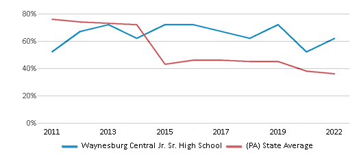 This chart displays the percentage of students that scored at or above 'proficient' levels in Math of Waynesburg Central Jr. Sr. High School and the percentage of public school students that scored at or above 'proficient' levels in Math of public schools in Pennsylvania by year, with the latest 2021-22 school year data. This chart displays the percentage of students that scored at or above 'proficient' levels in Math of Waynesburg Central Jr. Sr. High School and the percentage of public school students that scored at or above 'proficient' levels in Math of public schools in Pennsylvania by year, with the latest 2021-22 school year data.