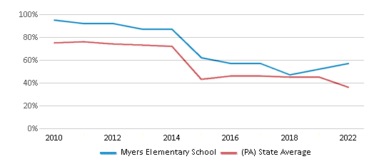 This chart displays the percentage of students that scored at or above 'proficient' levels in Math of Myers Elementary School and the percentage of public school students that scored at or above 'proficient' levels in Math of public schools in Pennsylvania by year, with the latest 2021-22 school year data. This chart displays the percentage of students that scored at or above 'proficient' levels in Math of Myers Elementary School and the percentage of public school students that scored at or above 'proficient' levels in Math of public schools in Pennsylvania by year, with the latest 2021-22 school year data.