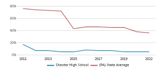 This chart displays the percentage of students that scored at or above 'proficient' levels in Math of Chester High School and the percentage of public school students that scored at or above 'proficient' levels in Math of public schools in Pennsylvania by year, with the latest 2021-22 school year data. This chart displays the percentage of students that scored at or above 'proficient' levels in Math of Chester High School and the percentage of public school students that scored at or above 'proficient' levels in Math of public schools in Pennsylvania by year, with the latest 2021-22 school year data.