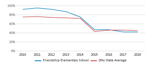 This chart displays the percentage of students that scored at or above 'proficient' levels in Math of Friendship Elementary School and the percentage of public school students that scored at or above 'proficient' levels in Math of public schools in Pennsylvania by year, with the latest 2017-18 school year data. This chart displays the percentage of students that scored at or above 'proficient' levels in Math of Friendship Elementary School and the percentage of public school students that scored at or above 'proficient' levels in Math of public schools in Pennsylvania by year, with the latest 2017-18 school year data.