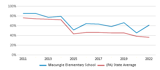 This chart displays the percentage of students that scored at or above 'proficient' levels in Math of Macungie Elementary School and the percentage of public school students that scored at or above 'proficient' levels in Math of public schools in Pennsylvania by year, with the latest 2021-22 school year data. This chart displays the percentage of students that scored at or above 'proficient' levels in Math of Macungie Elementary School and the percentage of public school students that scored at or above 'proficient' levels in Math of public schools in Pennsylvania by year, with the latest 2021-22 school year data.
