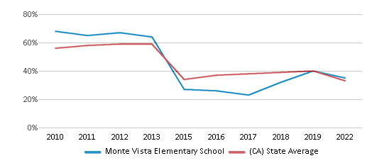 This chart displays the percentage of students that scored at or above 'proficient' levels in Math of Monte Vista Elementary School and the percentage of public school students that scored at or above 'proficient' levels in Math of public schools in California by year, with the latest 2021-22 school year data. This chart displays the percentage of students that scored at or above 'proficient' levels in Math of Monte Vista Elementary School and the percentage of public school students that scored at or above 'proficient' levels in Math of public schools in California by year, with the latest 2021-22 school year data.
