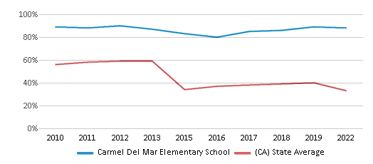 This chart displays the percentage of students that scored at or above 'proficient' levels in Math of Carmel Del Mar Elementary School and the percentage of public school students that scored at or above 'proficient' levels in Math of public schools in California by year, with the latest 2021-22 school year data. This chart displays the percentage of students that scored at or above 'proficient' levels in Math of Carmel Del Mar Elementary School and the percentage of public school students that scored at or above 'proficient' levels in Math of public schools in California by year, with the latest 2021-22 school year data.