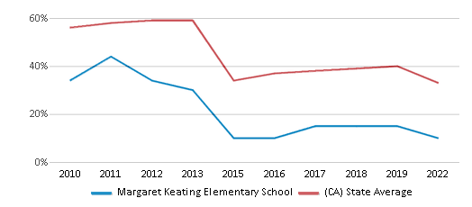 This chart displays the percentage of students that scored at or above 'proficient' levels in Math of Margaret Keating Elementary School and the percentage of public school students that scored at or above 'proficient' levels in Math of public schools in California by year, with the latest 2021-22 school year data. This chart displays the percentage of students that scored at or above 'proficient' levels in Math of Margaret Keating Elementary School and the percentage of public school students that scored at or above 'proficient' levels in Math of public schools in California by year, with the latest 2021-22 school year data.
