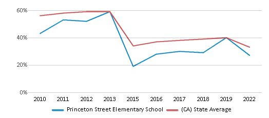 This chart displays the percentage of students that scored at or above 'proficient' levels in Math of Princeton Street Elementary School and the percentage of public school students that scored at or above 'proficient' levels in Math of public schools in California by year, with the latest 2021-22 school year data. This chart displays the percentage of students that scored at or above 'proficient' levels in Math of Princeton Street Elementary School and the percentage of public school students that scored at or above 'proficient' levels in Math of public schools in California by year, with the latest 2021-22 school year data.