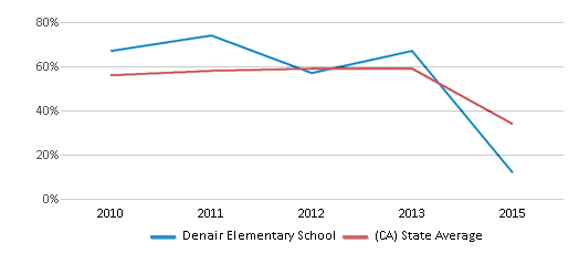 This chart displays the percentage of students that scored at or above 'proficient' levels in Math of Denair Elementary School and the percentage of public school students that scored at or above 'proficient' levels in Math of public schools in California by year, with the latest 2014-15 school year data. This chart displays the percentage of students that scored at or above 'proficient' levels in Math of Denair Elementary School and the percentage of public school students that scored at or above 'proficient' levels in Math of public schools in California by year, with the latest 2014-15 school year data.