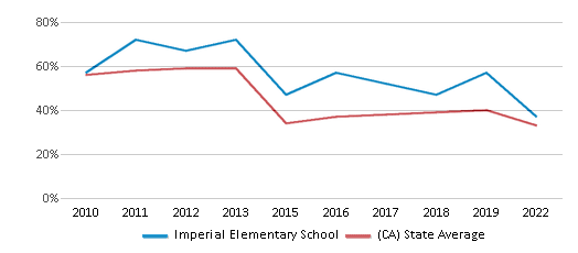 This chart displays the percentage of students that scored at or above 'proficient' levels in Math of Imperial Elementary School and the percentage of public school students that scored at or above 'proficient' levels in Math of public schools in California by year, with the latest 2021-22 school year data. This chart displays the percentage of students that scored at or above 'proficient' levels in Math of Imperial Elementary School and the percentage of public school students that scored at or above 'proficient' levels in Math of public schools in California by year, with the latest 2021-22 school year data.
