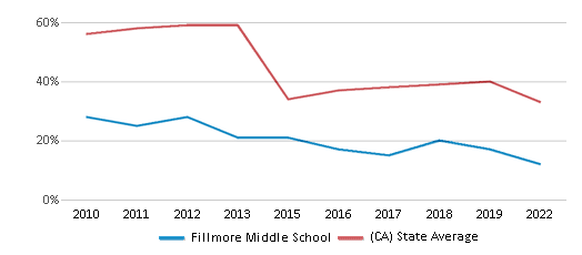 This chart displays the percentage of students that scored at or above 'proficient' levels in Math of Fillmore Middle School and the percentage of public school students that scored at or above 'proficient' levels in Math of public schools in California by year, with the latest 2021-22 school year data. This chart displays the percentage of students that scored at or above 'proficient' levels in Math of Fillmore Middle School and the percentage of public school students that scored at or above 'proficient' levels in Math of public schools in California by year, with the latest 2021-22 school year data.