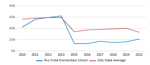 This chart displays the percentage of students that scored at or above 'proficient' levels in Math of Rio Vista Elementary School and the percentage of public school students that scored at or above 'proficient' levels in Math of public schools in California by year, with the latest 2021-22 school year data. This chart displays the percentage of students that scored at or above 'proficient' levels in Math of Rio Vista Elementary School and the percentage of public school students that scored at or above 'proficient' levels in Math of public schools in California by year, with the latest 2021-22 school year data.