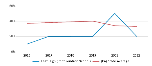 This chart displays the percentage of students that scored at or above 'proficient' levels in Math of East High (Continuation School) and the percentage of public school students that scored at or above 'proficient' levels in Math of public schools in California by year, with the latest 2021-22 school year data. This chart displays the percentage of students that scored at or above 'proficient' levels in Math of East High (Continuation School) and the percentage of public school students that scored at or above 'proficient' levels in Math of public schools in California by year, with the latest 2021-22 school year data.