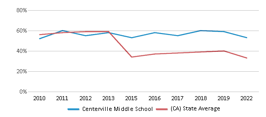 This chart displays the percentage of students that scored at or above 'proficient' levels in Math of Centerville Middle School and the percentage of public school students that scored at or above 'proficient' levels in Math of public schools in California by year, with the latest 2021-22 school year data. This chart displays the percentage of students that scored at or above 'proficient' levels in Math of Centerville Middle School and the percentage of public school students that scored at or above 'proficient' levels in Math of public schools in California by year, with the latest 2021-22 school year data.