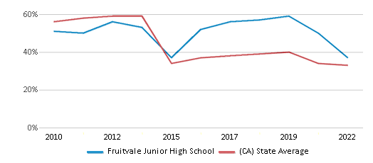 This chart displays the percentage of students that scored at or above 'proficient' levels in Math of Fruitvale Junior High School and the percentage of public school students that scored at or above 'proficient' levels in Math of public schools in California by year, with the latest 2021-22 school year data. This chart displays the percentage of students that scored at or above 'proficient' levels in Math of Fruitvale Junior High School and the percentage of public school students that scored at or above 'proficient' levels in Math of public schools in California by year, with the latest 2021-22 school year data.