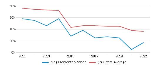 This chart displays the percentage of students that scored at or above 'proficient' levels in Math of King Elementary School and the percentage of public school students that scored at or above 'proficient' levels in Math of public schools in Pennsylvania by year, with the latest 2021-22 school year data. This chart displays the percentage of students that scored at or above 'proficient' levels in Math of King Elementary School and the percentage of public school students that scored at or above 'proficient' levels in Math of public schools in Pennsylvania by year, with the latest 2021-22 school year data.