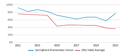 This chart displays the percentage of students that scored at or above 'proficient' levels in Math of Springfield Elementary School and the percentage of public school students that scored at or above 'proficient' levels in Math of public schools in Pennsylvania by year, with the latest 2021-22 school year data. This chart displays the percentage of students that scored at or above 'proficient' levels in Math of Springfield Elementary School and the percentage of public school students that scored at or above 'proficient' levels in Math of public schools in Pennsylvania by year, with the latest 2021-22 school year data.
