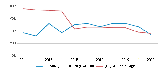 This chart displays the percentage of students that scored at or above 'proficient' levels in Math of Pittsburgh Carrick High School and the percentage of public school students that scored at or above 'proficient' levels in Math of public schools in Pennsylvania by year, with the latest 2021-22 school year data. This chart displays the percentage of students that scored at or above 'proficient' levels in Math of Pittsburgh Carrick High School and the percentage of public school students that scored at or above 'proficient' levels in Math of public schools in Pennsylvania by year, with the latest 2021-22 school year data.
