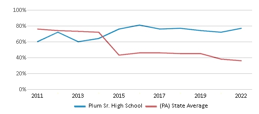 This chart displays the percentage of students that scored at or above 'proficient' levels in Math of Plum Sr. High School and the percentage of public school students that scored at or above 'proficient' levels in Math of public schools in Pennsylvania by year, with the latest 2021-22 school year data. This chart displays the percentage of students that scored at or above 'proficient' levels in Math of Plum Sr. High School and the percentage of public school students that scored at or above 'proficient' levels in Math of public schools in Pennsylvania by year, with the latest 2021-22 school year data.