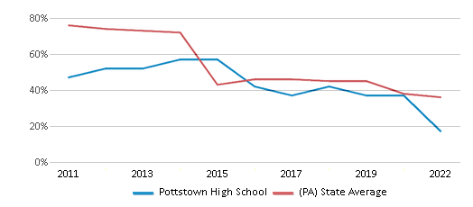 This chart displays the percentage of students that scored at or above 'proficient' levels in Math of Pottstown High School and the percentage of public school students that scored at or above 'proficient' levels in Math of public schools in Pennsylvania by year, with the latest 2021-22 school year data. This chart displays the percentage of students that scored at or above 'proficient' levels in Math of Pottstown High School and the percentage of public school students that scored at or above 'proficient' levels in Math of public schools in Pennsylvania by year, with the latest 2021-22 school year data.
