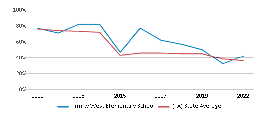 This chart displays the percentage of students that scored at or above 'proficient' levels in Math of Trinity West Elementary School and the percentage of public school students that scored at or above 'proficient' levels in Math of public schools in Pennsylvania by year, with the latest 2021-22 school year data. This chart displays the percentage of students that scored at or above 'proficient' levels in Math of Trinity West Elementary School and the percentage of public school students that scored at or above 'proficient' levels in Math of public schools in Pennsylvania by year, with the latest 2021-22 school year data.
