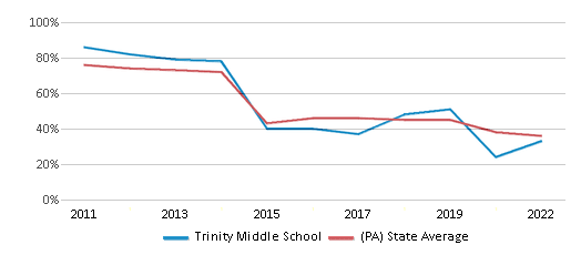 This chart displays the percentage of students that scored at or above 'proficient' levels in Math of Trinity Middle School and the percentage of public school students that scored at or above 'proficient' levels in Math of public schools in Pennsylvania by year, with the latest 2021-22 school year data. This chart displays the percentage of students that scored at or above 'proficient' levels in Math of Trinity Middle School and the percentage of public school students that scored at or above 'proficient' levels in Math of public schools in Pennsylvania by year, with the latest 2021-22 school year data.