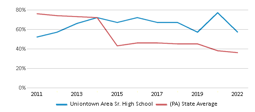 This chart displays the percentage of students that scored at or above 'proficient' levels in Math of Uniontown Area Sr. High School and the percentage of public school students that scored at or above 'proficient' levels in Math of public schools in Pennsylvania by year, with the latest 2021-22 school year data. This chart displays the percentage of students that scored at or above 'proficient' levels in Math of Uniontown Area Sr. High School and the percentage of public school students that scored at or above 'proficient' levels in Math of public schools in Pennsylvania by year, with the latest 2021-22 school year data.