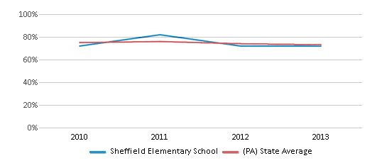 This chart displays the percentage of students that scored at or above 'proficient' levels in Math of Sheffield Elementary School and the percentage of public school students that scored at or above 'proficient' levels in Math of public schools in Pennsylvania by year, with the latest 2012-13 school year data. This chart displays the percentage of students that scored at or above 'proficient' levels in Math of Sheffield Elementary School and the percentage of public school students that scored at or above 'proficient' levels in Math of public schools in Pennsylvania by year, with the latest 2012-13 school year data.