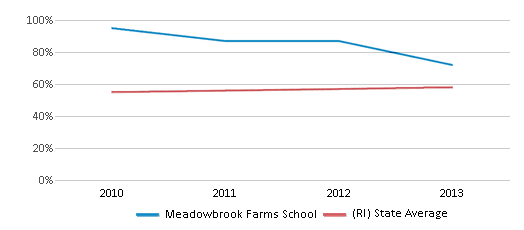 This chart displays the percentage of students that scored at or above 'proficient' levels in Math of Meadowbrook Farms School and the percentage of public school students that scored at or above 'proficient' levels in Math of public schools in Rhode Island by year, with the latest 2012-13 school year data. This chart displays the percentage of students that scored at or above 'proficient' levels in Math of Meadowbrook Farms School and the percentage of public school students that scored at or above 'proficient' levels in Math of public schools in Rhode Island by year, with the latest 2012-13 school year data.