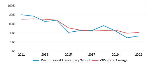 This chart displays the percentage of students that scored at or above 'proficient' levels in Math of Devon Forest Elementary School and the percentage of public school students that scored at or above 'proficient' levels in Math of public schools in South Carolina by year, with the latest 2021-22 school year data. This chart displays the percentage of students that scored at or above 'proficient' levels in Math of Devon Forest Elementary School and the percentage of public school students that scored at or above 'proficient' levels in Math of public schools in South Carolina by year, with the latest 2021-22 school year data.