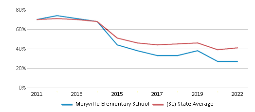 This chart displays the percentage of students that scored at or above 'proficient' levels in Math of Maryville Elementary School and the percentage of public school students that scored at or above 'proficient' levels in Math of public schools in South Carolina by year, with the latest 2021-22 school year data. This chart displays the percentage of students that scored at or above 'proficient' levels in Math of Maryville Elementary School and the percentage of public school students that scored at or above 'proficient' levels in Math of public schools in South Carolina by year, with the latest 2021-22 school year data.