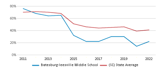 This chart displays the percentage of students that scored at or above 'proficient' levels in Math of Batesburg-leesville Middle School and the percentage of public school students that scored at or above 'proficient' levels in Math of public schools in South Carolina by year, with the latest 2021-22 school year data. This chart displays the percentage of students that scored at or above 'proficient' levels in Math of Batesburg-leesville Middle School and the percentage of public school students that scored at or above 'proficient' levels in Math of public schools in South Carolina by year, with the latest 2021-22 school year data.