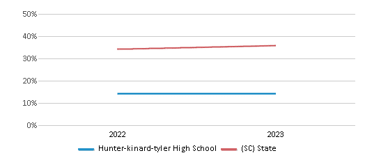 Math Proficiency Comparison Over Years (2022-2023) This chart presents a comparison of the percentage of students at Hunter-kinard-tyler High School who have achieved proficiency or higher in Math with the average percentages observed in the Orangeburg School District and South Carolina public schools over several years, with the most recent data from the 2022-23 school year.